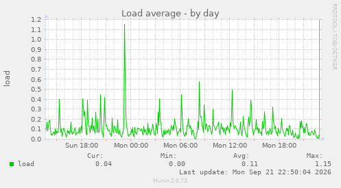 Load average