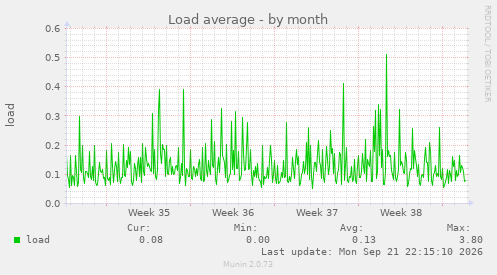 Load average