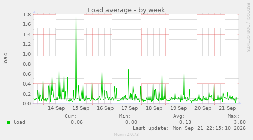 Load average