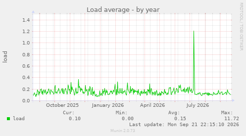 Load average