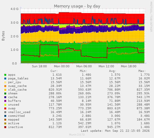 Memory usage