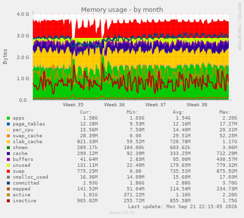 Memory usage