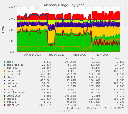 Memory usage