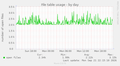 File table usage