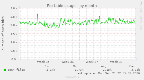 File table usage