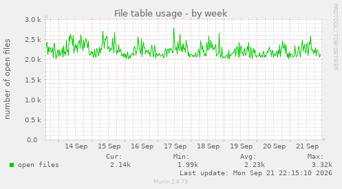 File table usage