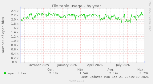File table usage