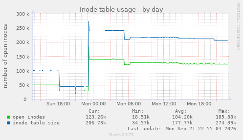 Inode table usage