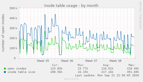 Inode table usage