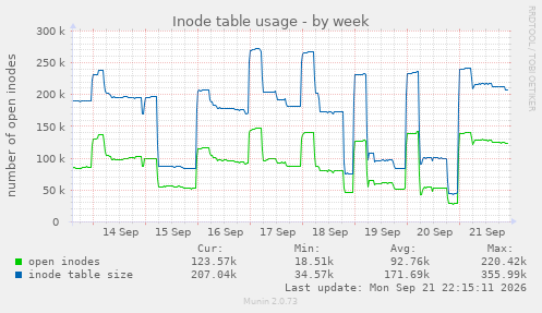 Inode table usage