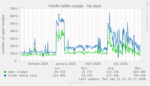 Inode table usage
