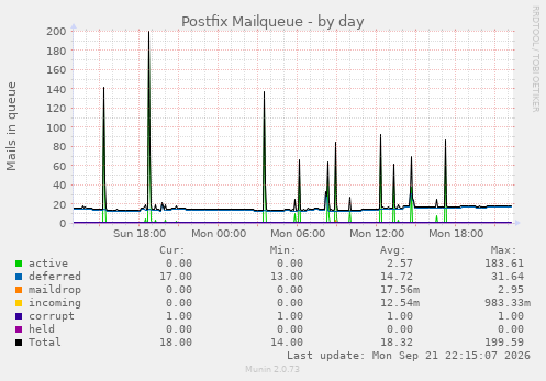 Postfix Mailqueue