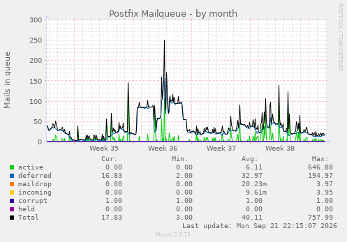 Postfix Mailqueue