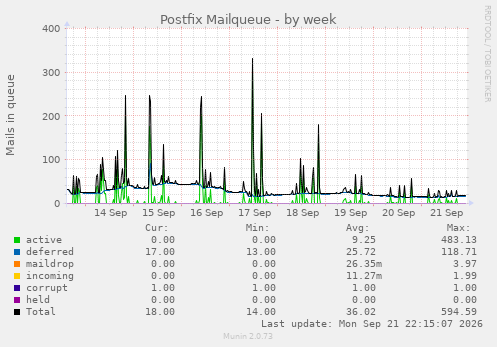 Postfix Mailqueue