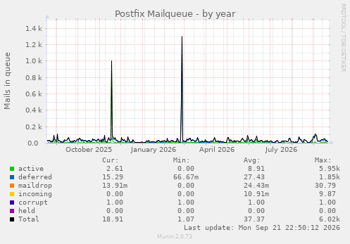 Postfix Mailqueue