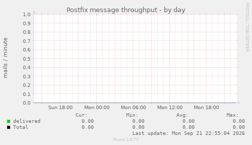 Postfix message throughput