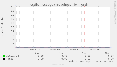 Postfix message throughput