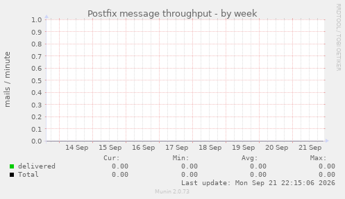 Postfix message throughput
