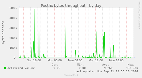 Postfix bytes throughput