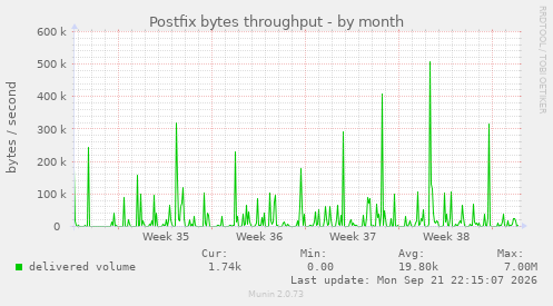 Postfix bytes throughput
