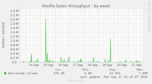 Postfix bytes throughput