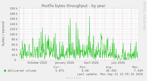 Postfix bytes throughput