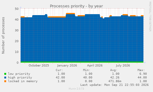 Processes priority