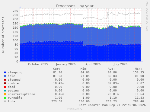 Processes