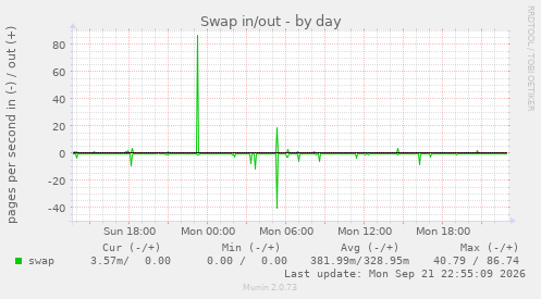 Swap in/out