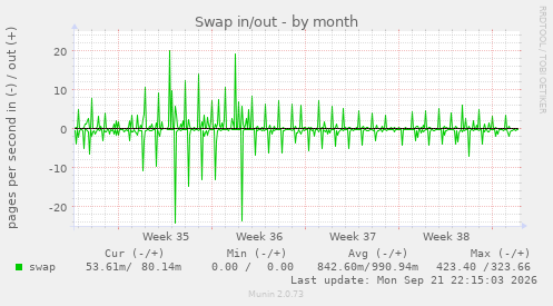 Swap in/out
