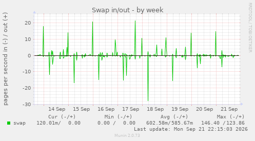 Swap in/out
