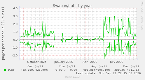 Swap in/out