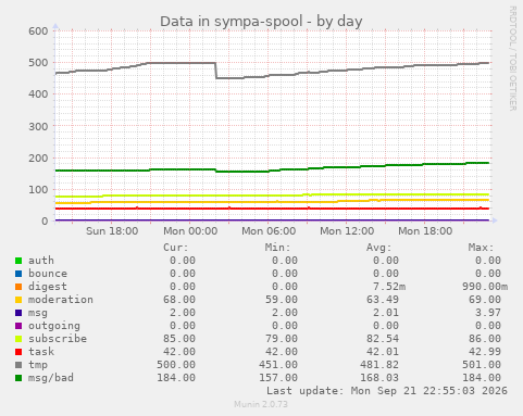 Data in sympa-spool