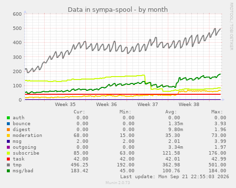Data in sympa-spool