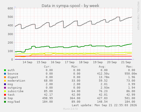 Data in sympa-spool
