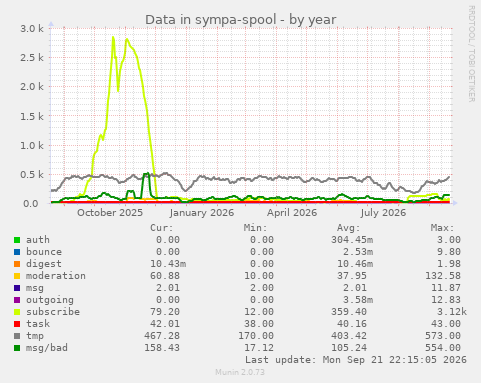 Data in sympa-spool