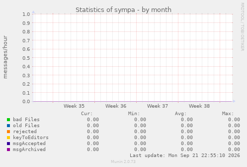 Statistics of sympa
