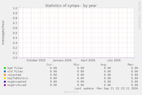 Statistics of sympa