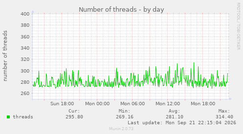 Number of threads