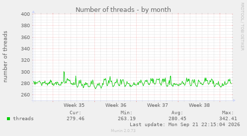 Number of threads
