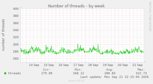 Number of threads