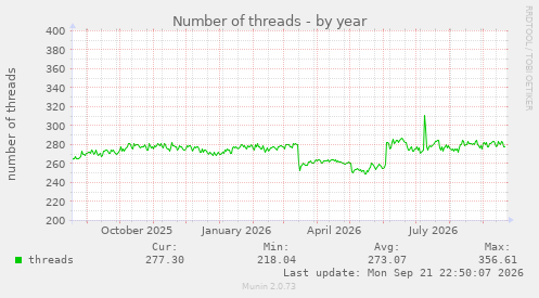 Number of threads
