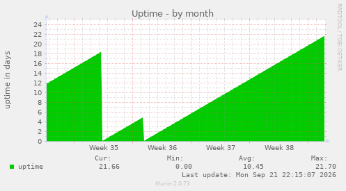 Uptime