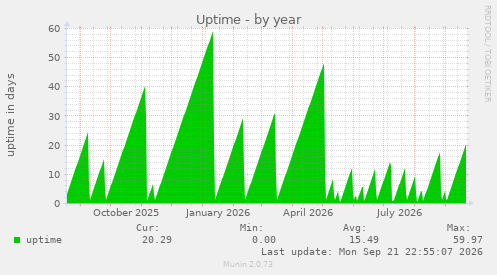 Uptime