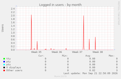 Logged in users