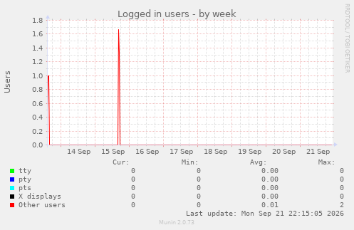 Logged in users