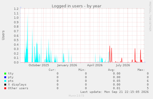 Logged in users