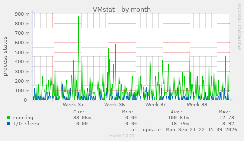 VMstat