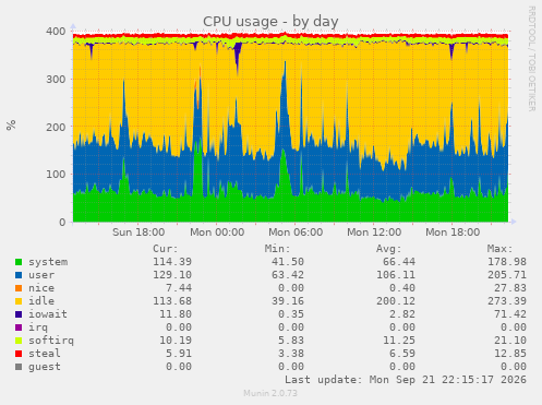 CPU usage