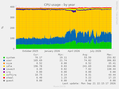 CPU usage